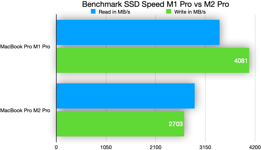Graphic showing the read and write speed of the M1 Pros and M2 Pros SSDs where the M2 Pro reaches 2703 MB/s and the M1 Pro reaches 4081 MB/s