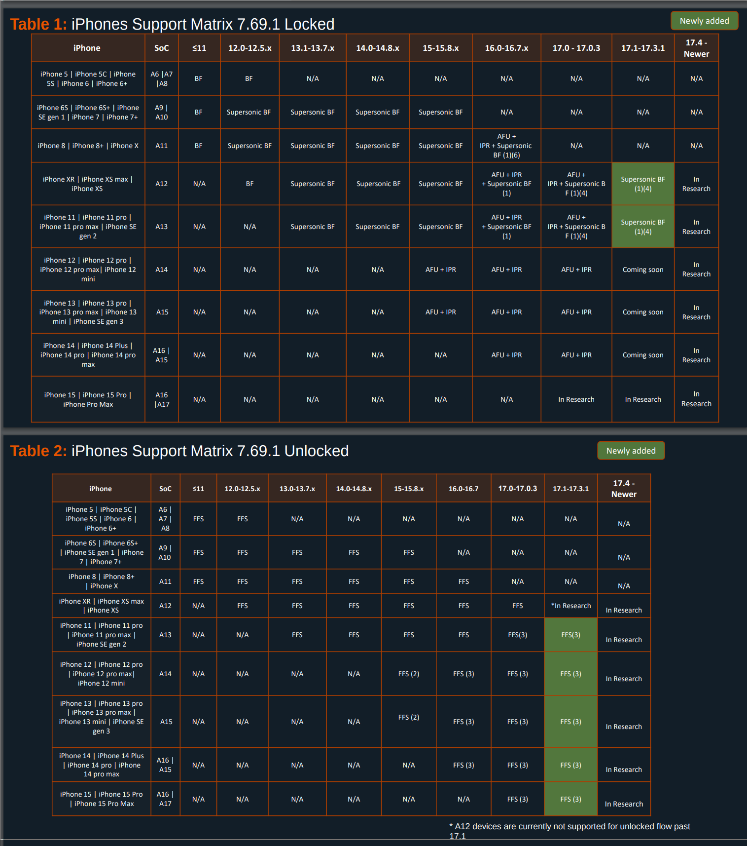 Table showing the supported states for cracking iPhones using Cellebrite